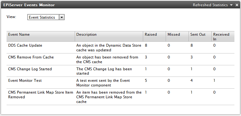 EPiServer Events Monitor Event Statistics View