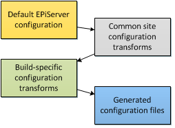 Chained config transforms