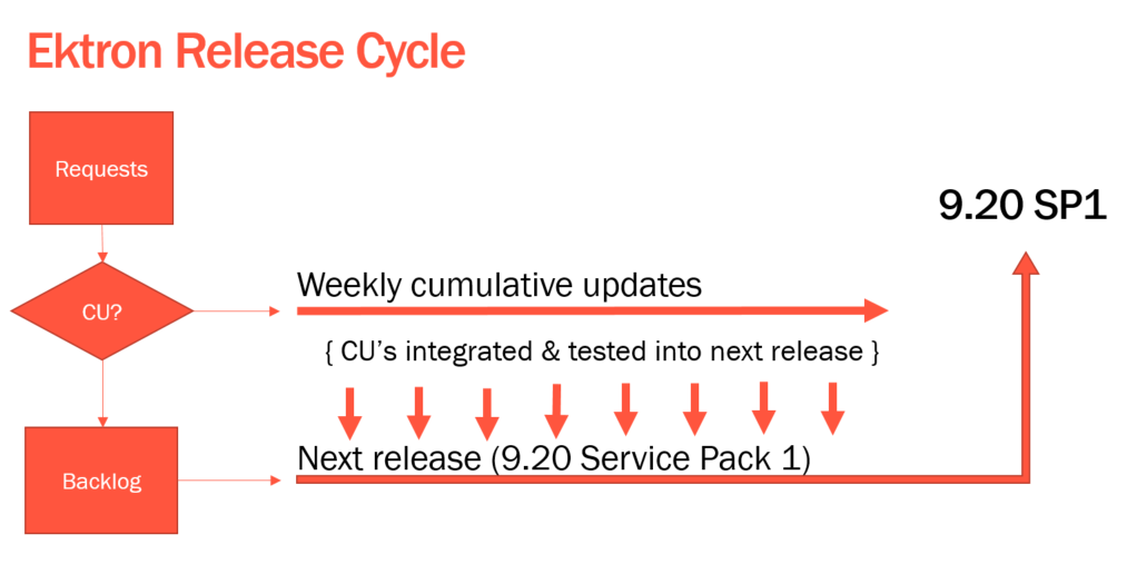 Ektron release cycle Ektron release cycle